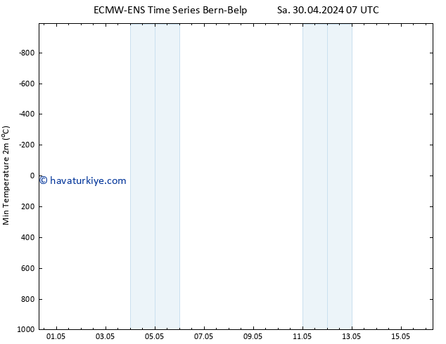 Minumum Değer (2m) ALL TS Çar 01.05.2024 07 UTC