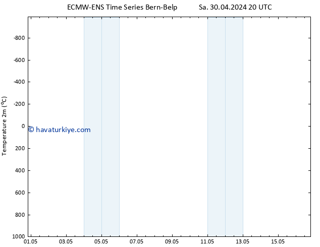 Sıcaklık Haritası (2m) ALL TS Çar 01.05.2024 02 UTC