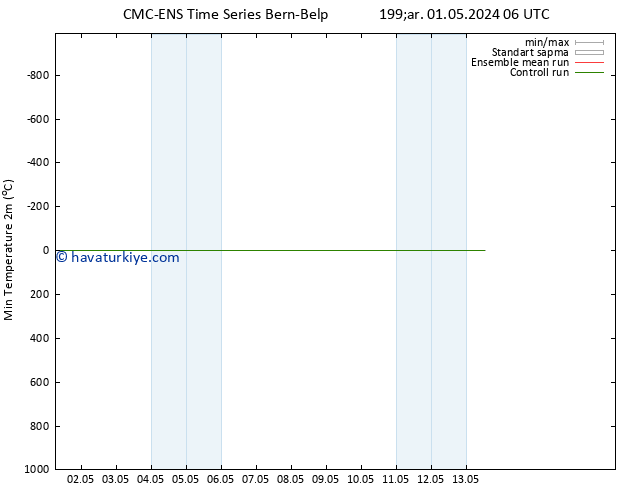 Minumum Değer (2m) CMC TS Pzt 13.05.2024 12 UTC