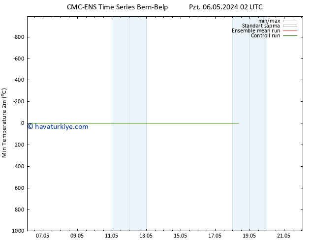 Minumum Değer (2m) CMC TS Pzt 06.05.2024 08 UTC