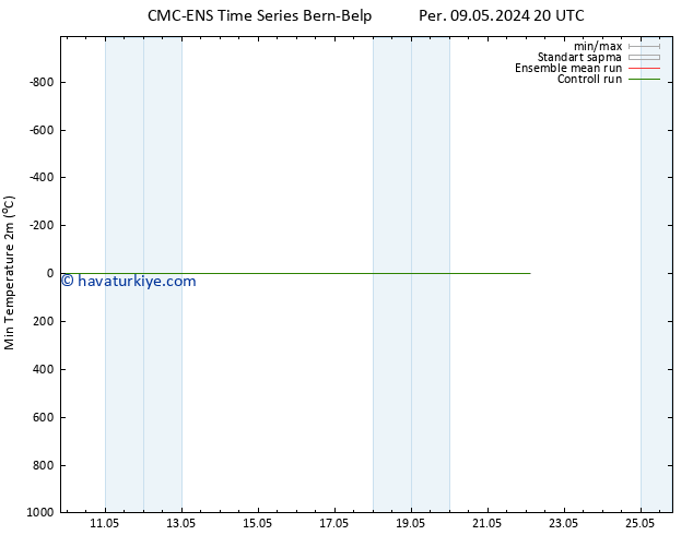 Minumum Değer (2m) CMC TS Cts 11.05.2024 14 UTC