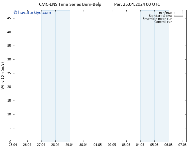 Rüzgar 10 m CMC TS Per 25.04.2024 12 UTC