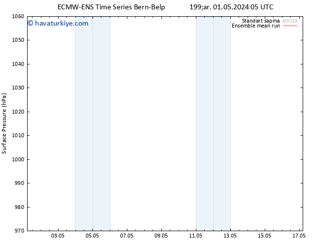 Yer basıncı ECMWFTS Per 02.05.2024 05 UTC