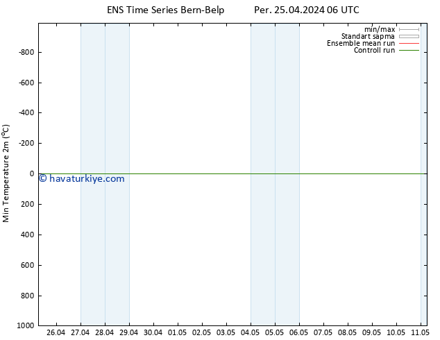 Minumum Değer (2m) GEFS TS Per 25.04.2024 06 UTC