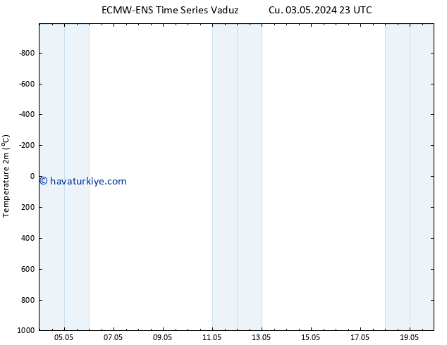 Sıcaklık Haritası (2m) ALL TS Paz 05.05.2024 11 UTC