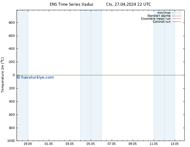 Sıcaklık Haritası (2m) GEFS TS Per 09.05.2024 22 UTC