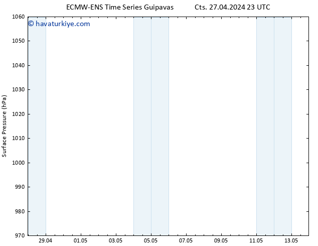 Yer basıncı ALL TS Cts 27.04.2024 23 UTC