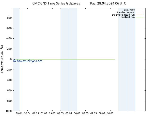 Sıcaklık Haritası (2m) CMC TS Sa 07.05.2024 06 UTC