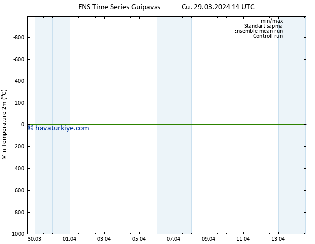 Minumum Değer (2m) GEFS TS Cu 29.03.2024 14 UTC