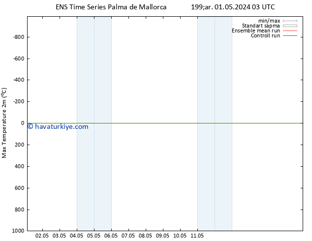 Maksimum Değer (2m) GEFS TS Çar 01.05.2024 09 UTC