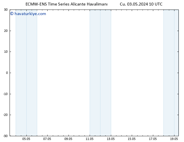 500 hPa Yüksekliği ALL TS Cu 03.05.2024 10 UTC