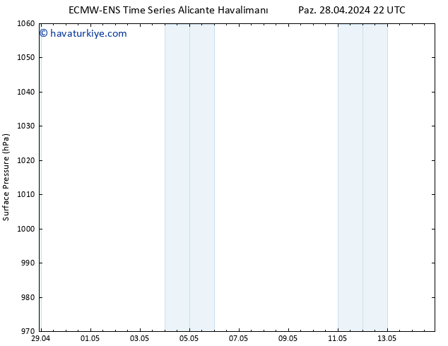 Yer basıncı ALL TS Sa 14.05.2024 22 UTC