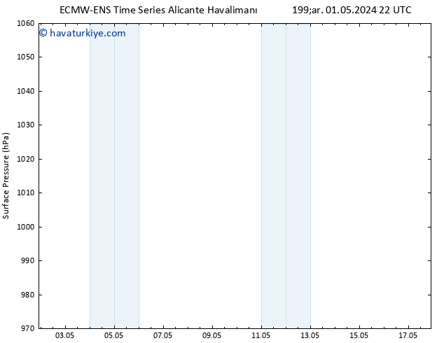 Yer basıncı ALL TS Çar 01.05.2024 22 UTC