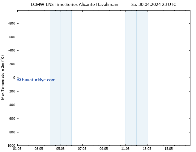 Maksimum Değer (2m) ALL TS Çar 01.05.2024 05 UTC