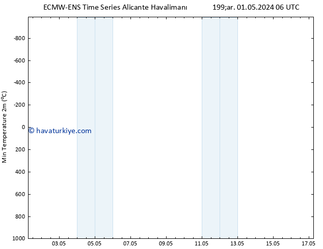 Minumum Değer (2m) ALL TS Cu 17.05.2024 06 UTC