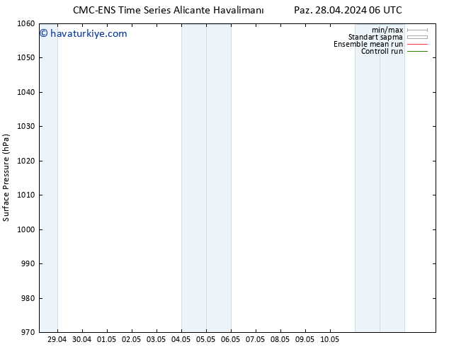 Yer basıncı CMC TS Paz 28.04.2024 06 UTC