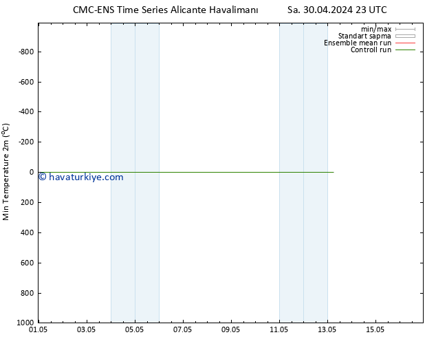 Minumum Değer (2m) CMC TS Paz 05.05.2024 23 UTC