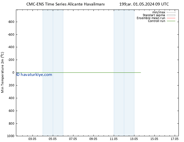 Minumum Değer (2m) CMC TS Cts 11.05.2024 09 UTC