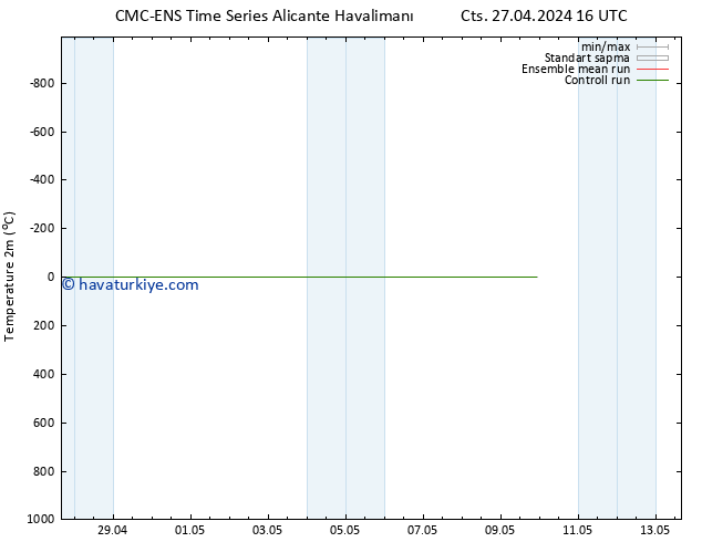 Sıcaklık Haritası (2m) CMC TS Pzt 06.05.2024 16 UTC