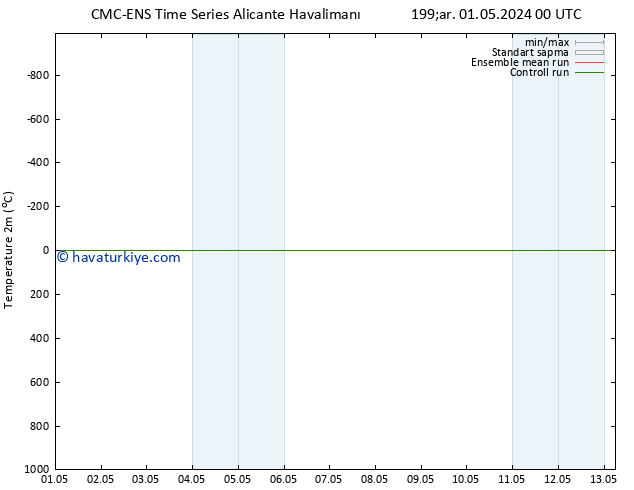 Sıcaklık Haritası (2m) CMC TS Cts 11.05.2024 00 UTC
