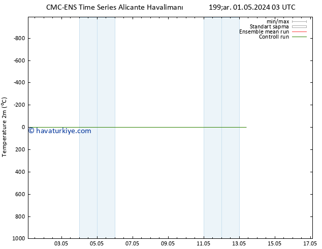 Sıcaklık Haritası (2m) CMC TS Cts 11.05.2024 03 UTC