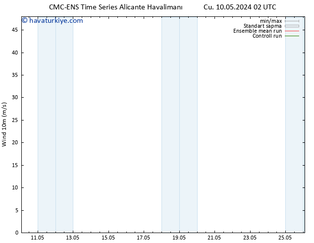 Rüzgar 10 m CMC TS Sa 14.05.2024 20 UTC