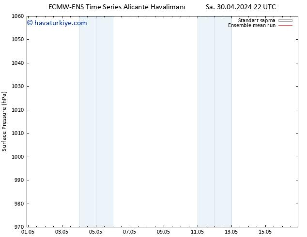 Yer basıncı ECMWFTS Cu 10.05.2024 22 UTC