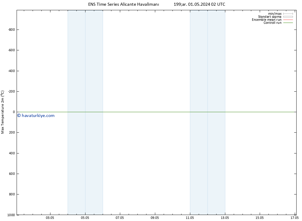 Maksimum Değer (2m) GEFS TS Çar 01.05.2024 08 UTC