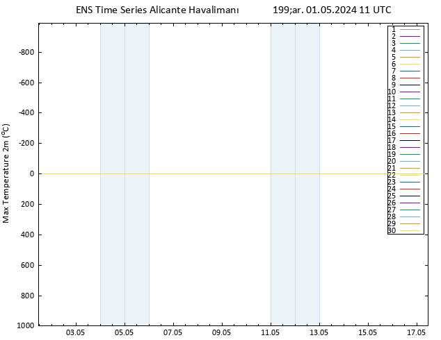 Maksimum Değer (2m) GEFS TS Çar 01.05.2024 11 UTC