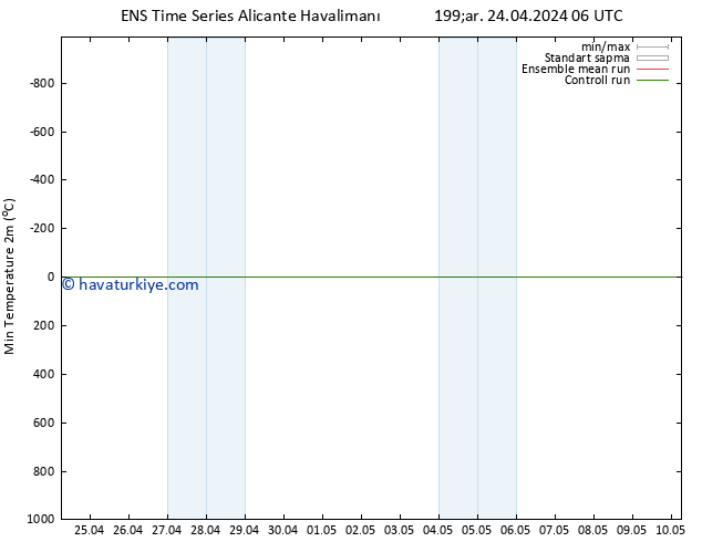 Minumum Değer (2m) GEFS TS Çar 24.04.2024 12 UTC