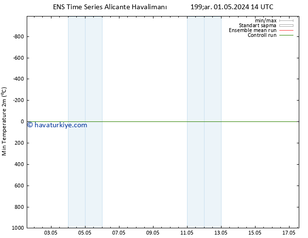 Minumum Değer (2m) GEFS TS Çar 01.05.2024 14 UTC