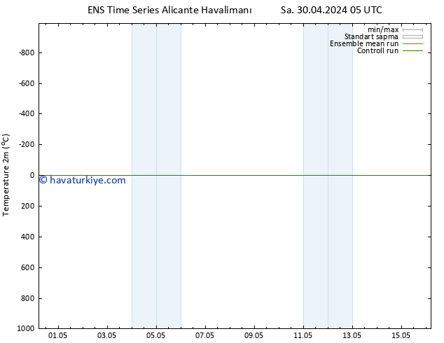 Sıcaklık Haritası (2m) GEFS TS Sa 30.04.2024 11 UTC