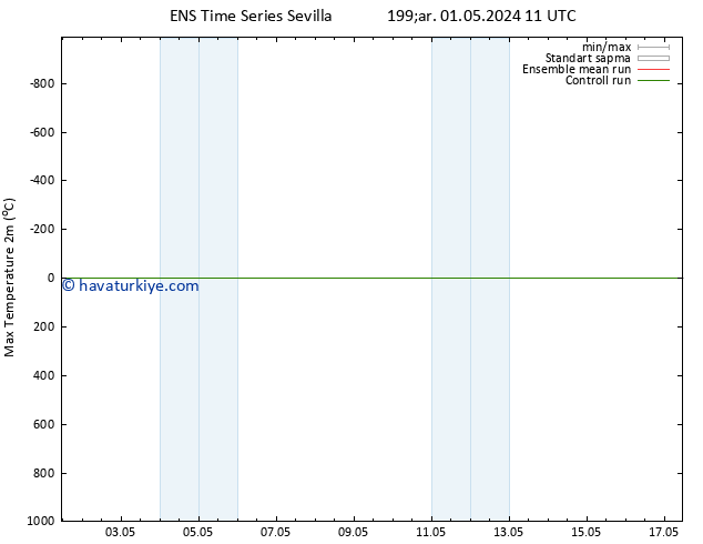 Maksimum Değer (2m) GEFS TS Çar 01.05.2024 17 UTC