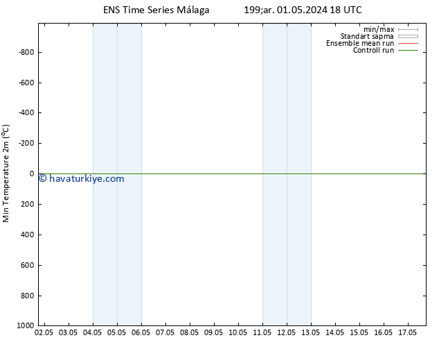 Minumum Değer (2m) GEFS TS Çar 01.05.2024 18 UTC