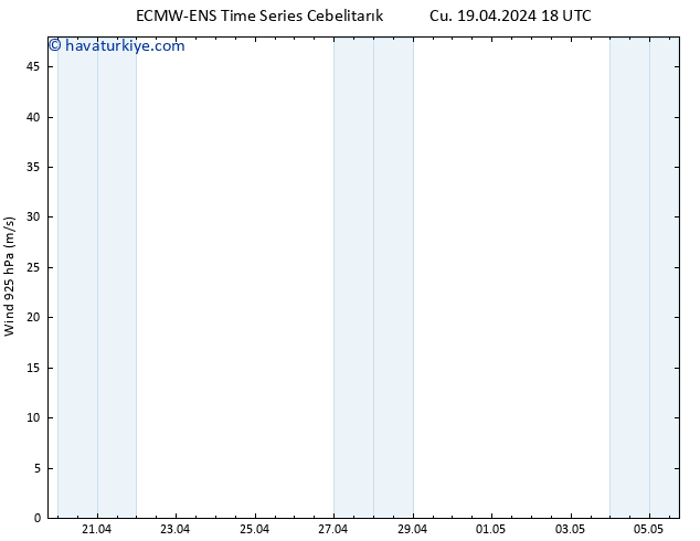 Rüzgar 925 hPa ALL TS Cts 20.04.2024 00 UTC