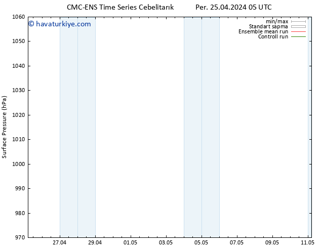 Yer basıncı CMC TS Per 25.04.2024 11 UTC