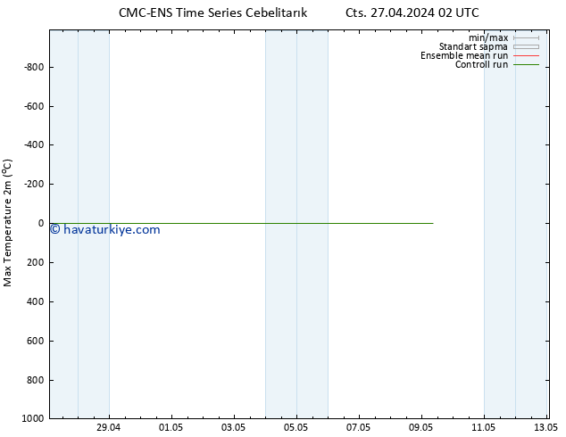 Maksimum Değer (2m) CMC TS Cts 27.04.2024 02 UTC