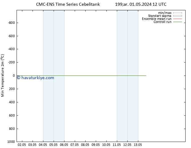 Minumum Değer (2m) CMC TS Pzt 13.05.2024 18 UTC