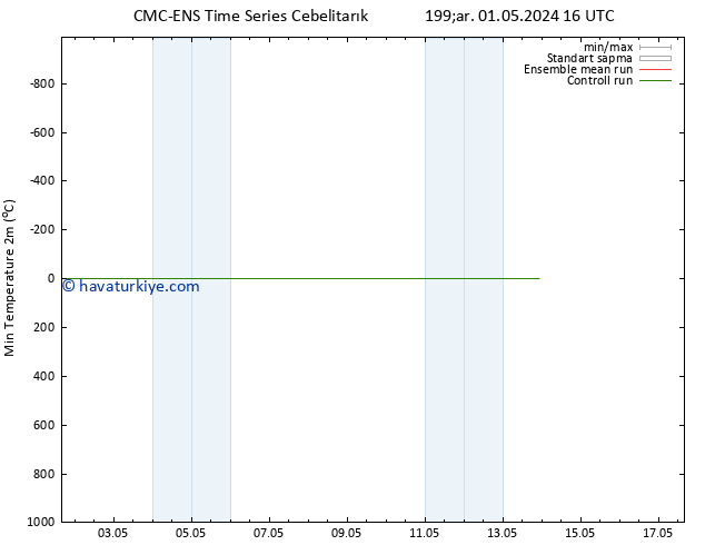 Minumum Değer (2m) CMC TS Cts 11.05.2024 16 UTC