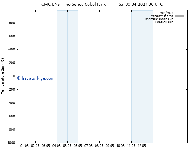 Sıcaklık Haritası (2m) CMC TS Cu 03.05.2024 00 UTC