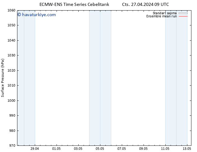 Yer basıncı ECMWFTS Cu 03.05.2024 09 UTC