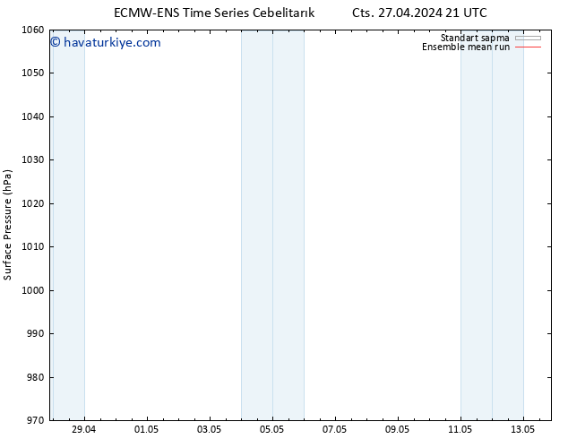 Yer basıncı ECMWFTS Paz 28.04.2024 21 UTC