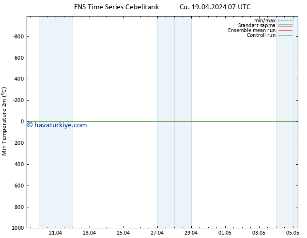 Minumum Değer (2m) GEFS TS Cu 19.04.2024 13 UTC