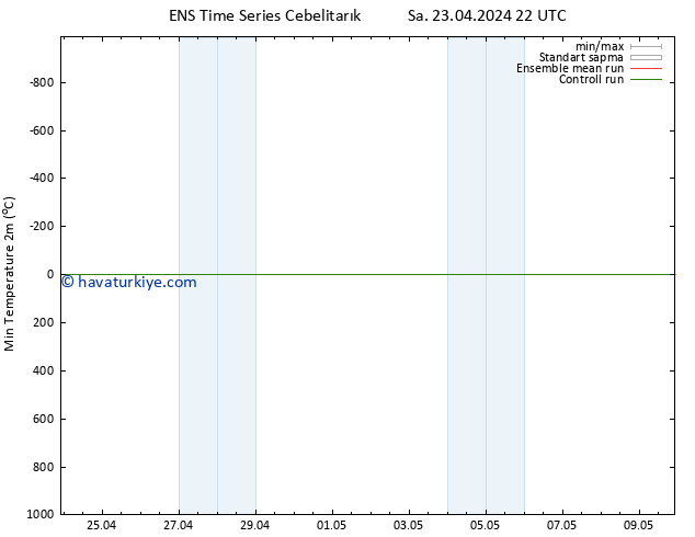 Minumum Değer (2m) GEFS TS Sa 23.04.2024 22 UTC
