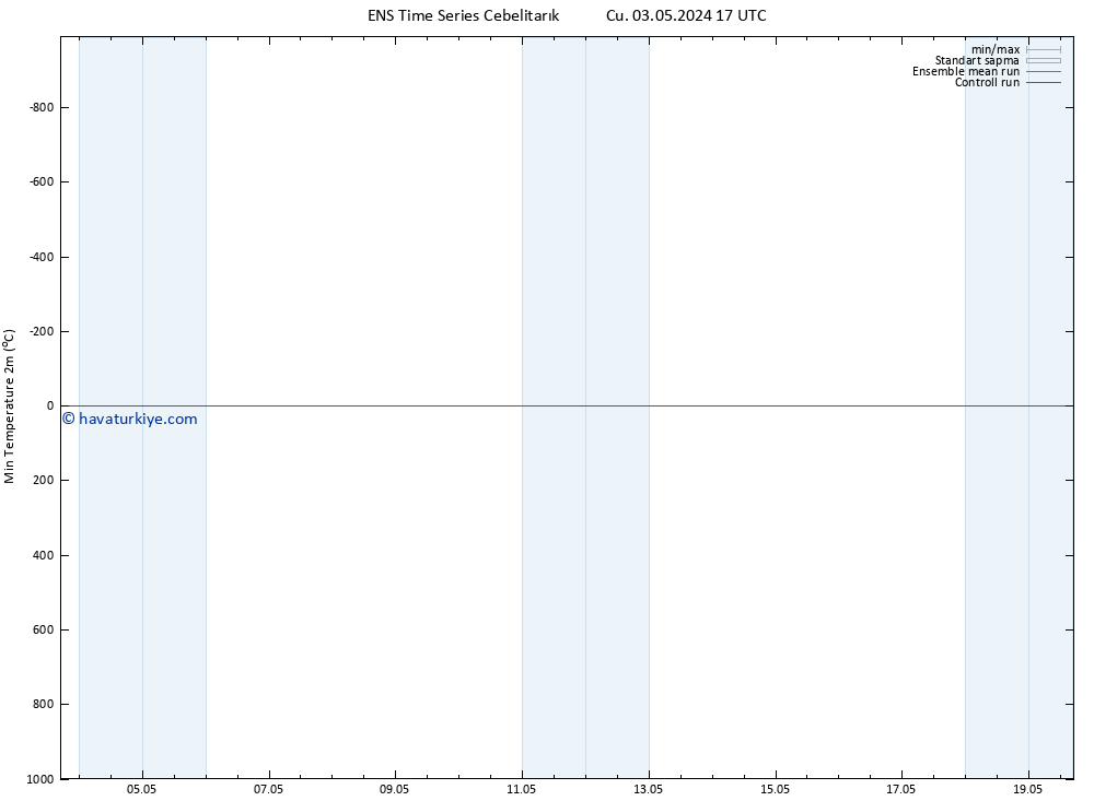 Minumum Değer (2m) GEFS TS Cu 03.05.2024 17 UTC