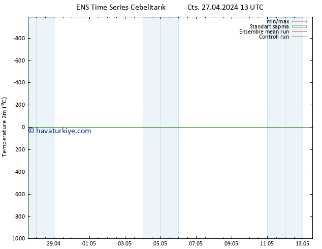 Sıcaklık Haritası (2m) GEFS TS Paz 28.04.2024 19 UTC