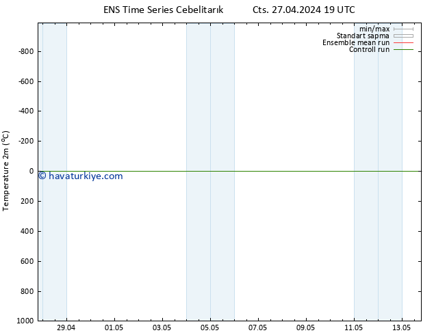 Sıcaklık Haritası (2m) GEFS TS Çar 01.05.2024 19 UTC