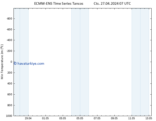 Minumum Değer (2m) ALL TS Cts 27.04.2024 13 UTC