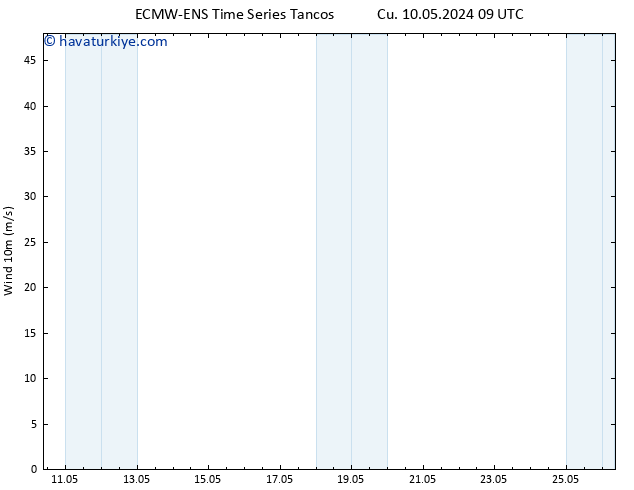 Rüzgar 10 m ALL TS Cts 11.05.2024 15 UTC