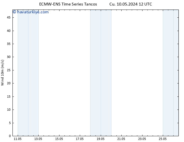 Rüzgar 10 m ALL TS Pzt 13.05.2024 18 UTC